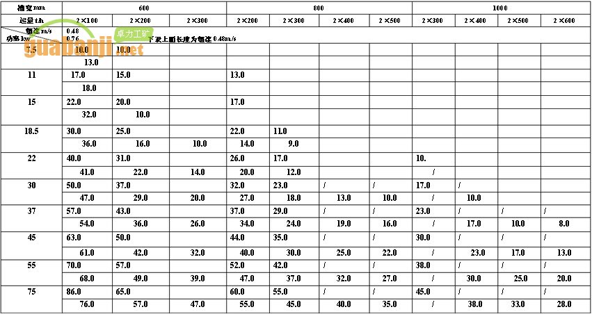 MXGZ雙通道系列輕型刮板輸送機(jī)功率、長度選擇表