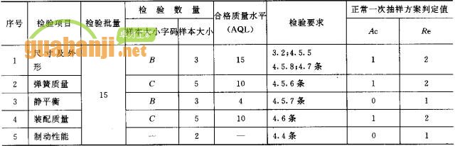 緊鏈器出廠檢驗(yàn)項(xiàng)目、檢驗(yàn)數(shù)量及檢驗(yàn)要求